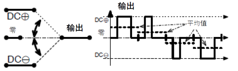 三相功率因數校正(PFC)系統（或也稱(chēng)為有源整流或有源前端系統）正引起極大的關(guān)注，近年來(lái)需求急劇增加。之前我們介紹了三相功率因數校正系統的優(yōu)點(diǎn)。本文為系列文章的第二部分，將主要介紹設計三相PFC時(shí)的注意事項。  在設計三相PFC時(shí)應該考慮哪些關(guān)鍵方面？  對于三相PFC，有多種拓撲結構，具體可根據應用要求而定。不同的應用在功率流方向、尺寸、效率、環(huán)境條件和成本限制等參數方面會(huì )有所不同。在實(shí)施三相PFC系統時(shí)，設計人員應考慮幾個(gè)注意事項。以下是一些尤其需要注意的事項：  單極還是雙極（兩電平或三電平） 調制方案 開(kāi)關(guān)頻率vs功率器件 熱管理和損耗管理 雙向傳輸和輸出方向優(yōu)化 拓撲結構 這些方面都會(huì )影響我們系統的結果和整體性能，因此它們對于滿(mǎn)足應用的要求至關(guān)重要。在下面的討論中，我們假設輸入電壓為三相400VAC（EU）或480VAC（USA）。  單極或雙極（兩電平或三電平）  第一個(gè)關(guān)鍵決定是使用兩電平還是三電平拓撲結構。這對效率有很大影響，主要包括開(kāi)關(guān)和二極管中的開(kāi)關(guān)損耗、電感器中的高頻損耗，以及EMI。這還會(huì )極大影響拓撲結構，因為并非所有拓撲結構都支持三電平功能。  圖4和圖5顯示了二電平和三電平開(kāi)關(guān)之間的區別。  圖4.單電平或兩電平開(kāi)關(guān)原理   圖5.兩電平或三電平開(kāi)關(guān)原理  三電平拓撲結構的優(yōu)點(diǎn)包括：  1. 開(kāi)關(guān)損耗減小。通常，開(kāi)關(guān)損耗與施加到開(kāi)關(guān)和二極管的電壓的二次方成正比（開(kāi)關(guān)損耗αVSwitch or Diode2）。在三電平拓撲結構中，只有一半的總輸出電壓被施加到（一些）開(kāi)關(guān)或（一些）二極管。  2. 升壓電感器中的電流紋波變小。對于相同的電感值，施加到電感器的峰峰值電壓也是三電平拓撲結構中總輸出電壓的一半。這使得電流紋波更小，更容易使用更小的電感器進(jìn)行濾波，從而實(shí)現更緊湊的電感器設計并降低成本。此外，部分電感器損耗與電流紋波成正比。因此，較低的紋波將有助于減少電感器中的損耗。  3. EMI降低。EMI主要與電流紋波有關(guān)。正如剛剛提到的，三電平拓撲結構減少了電流紋波，使濾波更容易并產(chǎn)生更低的傳導EMI。電磁輻射EMI與dV/dt和dI/dt相關(guān)。首先，三電平拓撲結構降低了峰峰值開(kāi)關(guān)電壓，使得開(kāi)關(guān)節點(diǎn)走線(xiàn)輻射的電場(chǎng)更小。其次，三電平拓撲結構減少了峰峰值開(kāi)關(guān)電流，使得在開(kāi)關(guān)功率級環(huán)路中輻射的磁場(chǎng)更小。  開(kāi)關(guān)頻率與開(kāi)關(guān)技術(shù)  開(kāi)關(guān)頻率對電氣設計有多方面的影響，而且也會(huì )對系統規格（如尺寸和重量）和額外成本（如運輸和處理成本）產(chǎn)生影響。  提高開(kāi)關(guān)頻率，可以減小無(wú)源元件的尺寸，從而使系統更輕并降低成本。然而，開(kāi)關(guān)損耗隨頻率增加。新的開(kāi)關(guān)技術(shù)解決了這一難題。  就開(kāi)關(guān)技術(shù)而言，IGBT是速度較慢的器件。IGBT用于開(kāi)關(guān)頻率較低（幾十kHz）的轉換器中。與MOSFET相比，當VCE(SAT)小于RDS(ON)×ID時(shí)，它們更適合用于非常高的電流。硅超級結MOSFET的使用頻率不超過(guò)100kHz左右。而碳化硅(SiC) MOSFET可用于100kHz以上。  關(guān)于二極管，肖特基SiC二極管與快速硅二極管也可用于三相PFC中的升壓二極管，與MOSFET互補，以降低開(kāi)關(guān)損耗并允許超結硅MOSFET實(shí)現更高的工作頻率。  肖特基SiC二極管也可以與IGBT共同封裝，以減少反向恢復損耗。這種配置（硅IGBT+SiC聯(lián)合封裝二極管）稱(chēng)為混合IGBT?；旌螴GBT在各種拓撲結構的半橋或背靠背配置中能以較少的開(kāi)關(guān)損耗運行。如果開(kāi)關(guān)損耗較低，開(kāi)關(guān)頻率也可以增加，以?xún)?yōu)化系統性能。  最后，還必須考慮具體的應用要求。對于“車(chē)載充電器”，由于尺寸和重量至關(guān)重要，因此需要高頻以減小無(wú)源元件的尺寸。這將需要高頻開(kāi)關(guān)和二極管。在這種情況下，寬禁帶組件（如SiC）通常是首選。另一方面，對于“非車(chē)載充電器”，尺寸和重量并不那么重要。充電時(shí)間和成本更為關(guān)鍵。為縮短充電時(shí)間，常采用IGBT實(shí)現數百千瓦的充電功率。成本限制是采用更便宜的常規硅基器件解決方案的另一個(gè)原因。  調制方案  在平衡的三相系統中，沒(méi)有中性線(xiàn)電流。電壓總和始終為零，電流也是如此。我們有以下公式（其中U、V、W是三相線(xiàn)的名稱(chēng)）：  這意味著(zhù)流過(guò)一相或兩相的電流是否會(huì )通過(guò)其他兩相或一相（分別）返回電網(wǎng)。電流分流取決于電網(wǎng)波形的相位。有十二種不同的組合或狀態(tài)（取決于U、V、W值）。這些狀態(tài)稱(chēng)為“扇區”，如圖6所示。  圖6.三相電壓和扇區  例如，在扇區1期間，電流從（U和V）流向W。在扇區4期間，電流從V流向（U和W）。調制技術(shù)將基于這些扇區，并將確定應用于所需開(kāi)關(guān)的PWM序列。  為了驅動(dòng)開(kāi)關(guān)，還可以使用多種調制技術(shù)。最常見(jiàn)的是SVPWM。大多數情況下，采用對稱(chēng)PWM調制來(lái)減少頻譜頻率含量，也用于減少前沿或后沿PWM調制時(shí)的EMI。為了減少開(kāi)關(guān)和二極管的電壓應力，通常（或幾乎總是）使用所謂的“三次諧波注入”來(lái)獲得空間矢量調制模式。使用的其他調制方案是平底調制或不連續調制，這主要有助于降低二極管的應力，但會(huì )引入更高的失真和功率因數退化。  使用Clark和Park變換完成控制。Clark變換將三相電壓系統轉換為與三相系統具有相同線(xiàn)路頻率的單相系統。Park變換將單相系統轉換為具有有功和無(wú)功組件的靜態(tài)系統，類(lèi)似于一種解調技術(shù)。通常，輸入電壓被認為是純正電壓，并用作相移測量的基準。當輸入電流的有功值和無(wú)功值已知時(shí)，控制系統的目標是調節無(wú)功電流分量總和為0。這是任何PFC 的主要目標。有功部分由控制器調整，以向負載提供所需的功率。  損耗管理和熱管理  損耗和效率取決于許多參數，例如開(kāi)關(guān)頻率、開(kāi)關(guān)和二極管技術(shù)、轉換器拓撲結構和無(wú)源元件。眾所周知，如果損耗減少，則效率提高并且熱管理變得更容易。  在主動(dòng)元件中，有兩種方法可以處理熱管理。對于低功率應用，使用分立功率器件進(jìn)行設計是首選解決方案。它提供了采購和生產(chǎn)方面的靈活性。使用分立器件的缺點(diǎn)是通常需要很多非常復雜的機械組件。借助分立式器件，可以實(shí)現更高功率的設計。在這種情況下，整個(gè)系統被分成幾個(gè)并行運行的低功率轉換器（或模塊）。這種架構通過(guò)將損耗分散到多個(gè)模塊來(lái)簡(jiǎn)化電源管理。  然而，在更高功率應用的轉換器中采用功率模塊更有優(yōu)勢（將多個(gè)功率器件集成在一個(gè)封裝中）。這樣有助于熱管理和機械組裝，因為只需要一個(gè)模塊（或一小組模塊）連接到散熱片。此外，模塊還針對熱傳遞進(jìn)行了優(yōu)化，實(shí)現極低熱阻材料。這在分立裝配中更難實(shí)現。模塊與分立器件相比的另一個(gè)優(yōu)勢是寄生或漏電布局電感。  在模塊內部，與分立裝配相比，距離更小，這有助于減少寄生電感等損耗。較低的寄生電感還可以減少電壓尖峰，由于開(kāi)關(guān)和二極管上的應力較低，因此可以提高可靠性。較低電壓尖峰的第二個(gè)優(yōu)點(diǎn)是還可以減少高頻輻射。  雙向性和功率流方向優(yōu)化  通常，三相逆變器（用于UPS、太陽(yáng)能或電機驅動(dòng)）可以是雙向的，并且在反向模式（或UPS的充電模式或電機驅動(dòng)的制動(dòng)模式）下運行時(shí)充當AC/DC轉換器。不過(guò)，這里有一點(diǎn)需要強調。通常，功率轉換器，特別是其拓撲結構，一般是通過(guò)開(kāi)關(guān)器件和二極管的選擇，專(zhuān)門(mén)針對一種用法和輸出方向進(jìn)行優(yōu)化的。在PFC模式下用作AC/DC轉換器的三相逆變器的效率不如優(yōu)化的AC/DC PFC轉換器。即使設計為雙向的DC/AC拓撲結構，也會(huì )在一個(gè)方向上表現出比另一個(gè)方向更好的性能。因此，重要的是要記住最需要的用法是什么。  本文及其中討論的應用側重于三相PFC轉換器，因此系統經(jīng)過(guò)優(yōu)化以從電網(wǎng)獲取電力（即使它們可能是雙向的）。此外，正如我們將看到的，并非所有拓撲結構都可以實(shí)現雙向性，因此預先選擇合適的拓撲結構是一個(gè)重要因素。