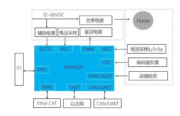 盤(pán)點(diǎn)電機控制器用到的主要電子元器件與實(shí)戰方案