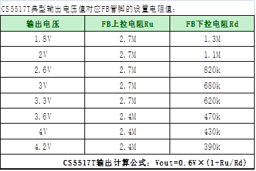 如何運用升降壓芯片CS5517實(shí)現鋰電池穩定輸出3.3V/3.6V（1.2-5V）的電壓？
