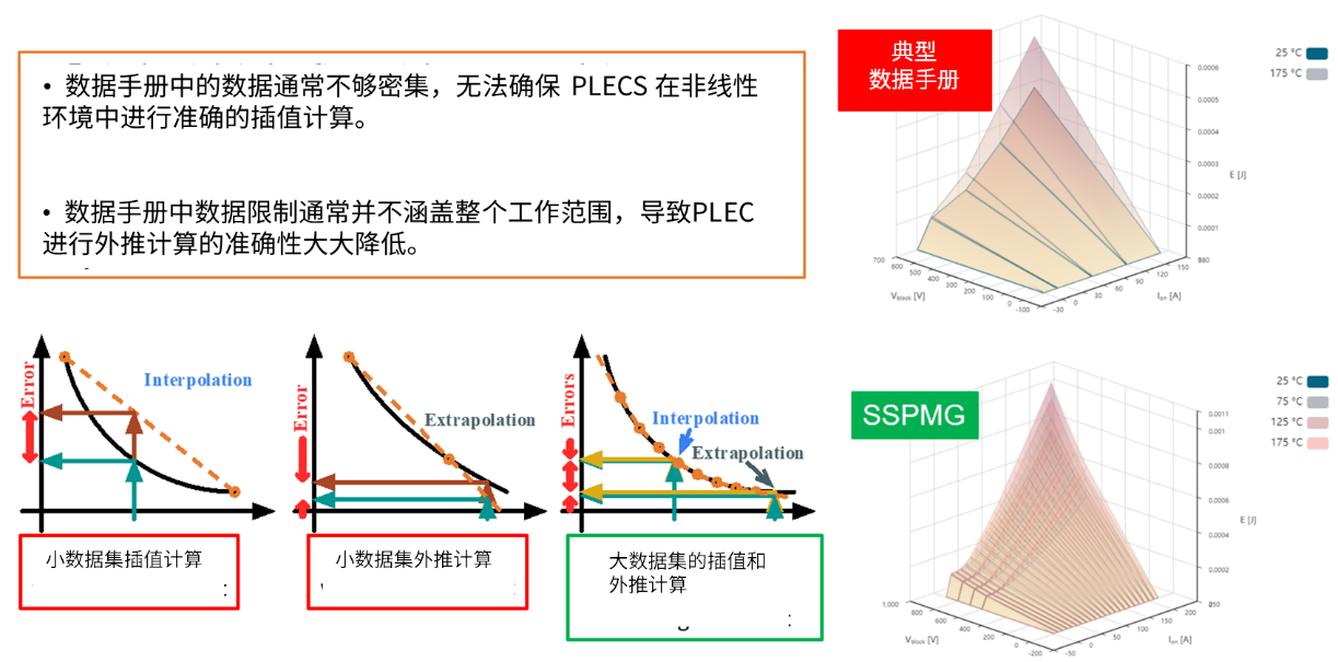演進(jìn)中的電力電子設計：安森美先進(jìn)仿真工具