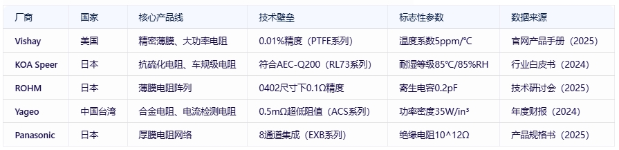 電阻器分類(lèi)、規格要素及全球頭部廠(chǎng)商對比分析
