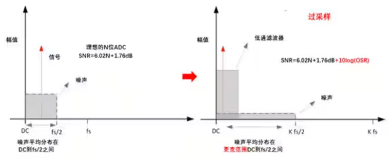Σ －Δ ADC的高精度數模轉化，是如何實(shí)現的？
