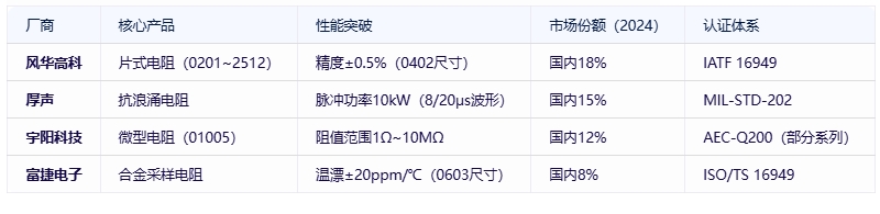 電阻器分類(lèi)、規格要素及全球頭部廠(chǎng)商對比分析