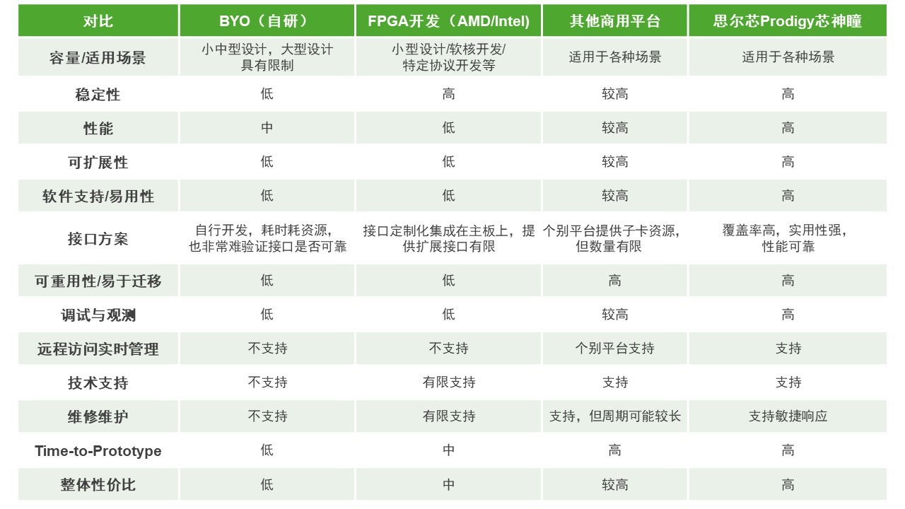 BYO、FPGA開(kāi)發(fā)板與商用，一文詳解各類(lèi)原型驗證