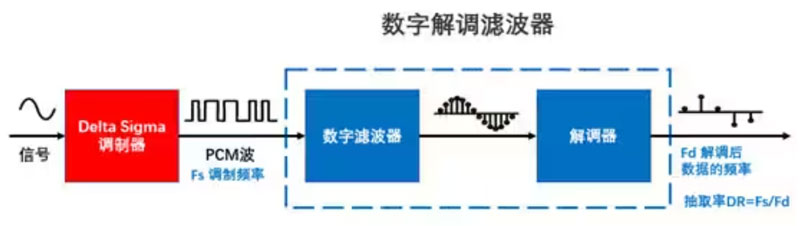Σ －Δ ADC的高精度數模轉化，是如何實(shí)現的？