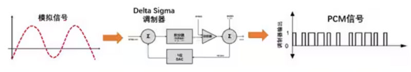 Σ －Δ ADC的高精度數模轉化，是如何實(shí)現的？