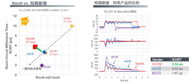 25倍產(chǎn)能提升，羅姆開(kāi)啟十年SiC擴張之路