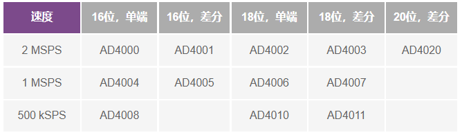 這個(gè)ADC系列可簡(jiǎn)化驅動(dòng)并拓寬ADC驅動(dòng)器選擇范圍！
