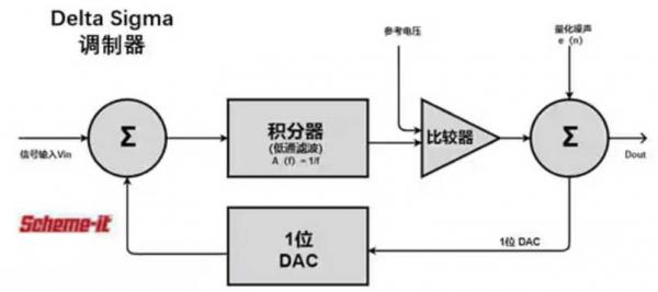 Σ －Δ ADC的高精度數模轉化，是如何實(shí)現的？