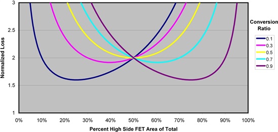 怎樣正確選擇同步降壓 MOSFET 電阻比？