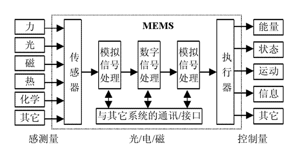 高壓放大器在頻閃成像技術(shù)MEMS離面運動(dòng)中的應用