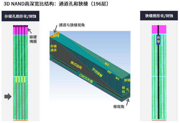 高深寬比刻蝕和納米級圖形化推進(jìn)存儲器的路線(xiàn)圖
