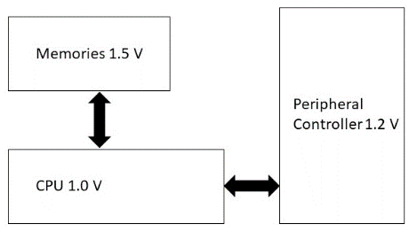 多電壓SoC電源設計技術(shù)