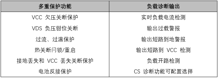 高可靠高邊驅動(dòng)助力汽車(chē)應用 高可靠高邊驅動(dòng)助力汽車(chē)應用
