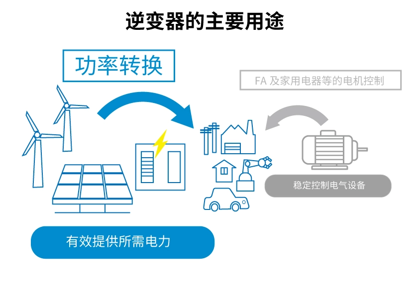 羅姆：先進(jìn)的半導體功率元器件和模擬IC助力工業(yè)用能源設備節能