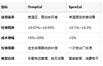 開(kāi)環(huán)DAC校準實(shí)戰：TempCal與SpecCal如何突破誤差極限？