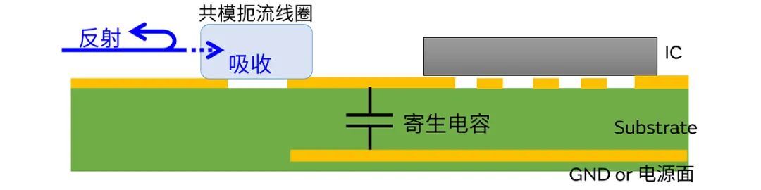針對車(chē)載應用的高頻噪聲，來(lái)試試村田這款共模扼流線(xiàn)圈