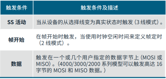 如何使用帶有I2C和SPI解碼的示波器排查系統問(wèn)題