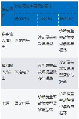 利用高性能電壓監控器提高工業(yè)功能安全合規性——第1部分