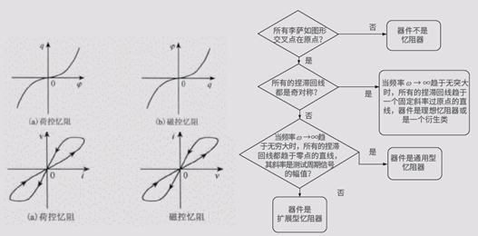 【未來(lái)可測】系列之二：憶阻器單元基礎研究和性能研究測試方案
