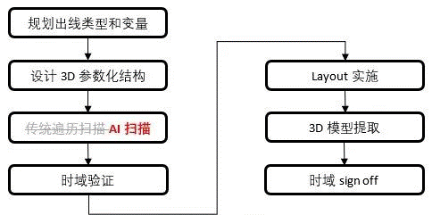 如何加速HBM仿真迭代優(yōu)化？