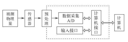 智能傳感技術(shù)是實(shí)現智能制造的關(guān)鍵