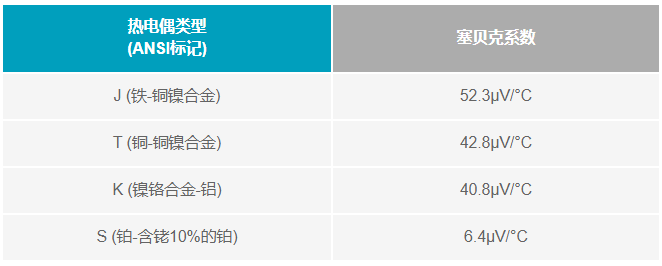 如何利用電壓基準補償熱電偶冷端？