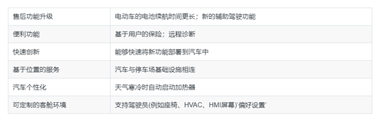分區電子電氣架構如何支持軟件定義汽車(chē)