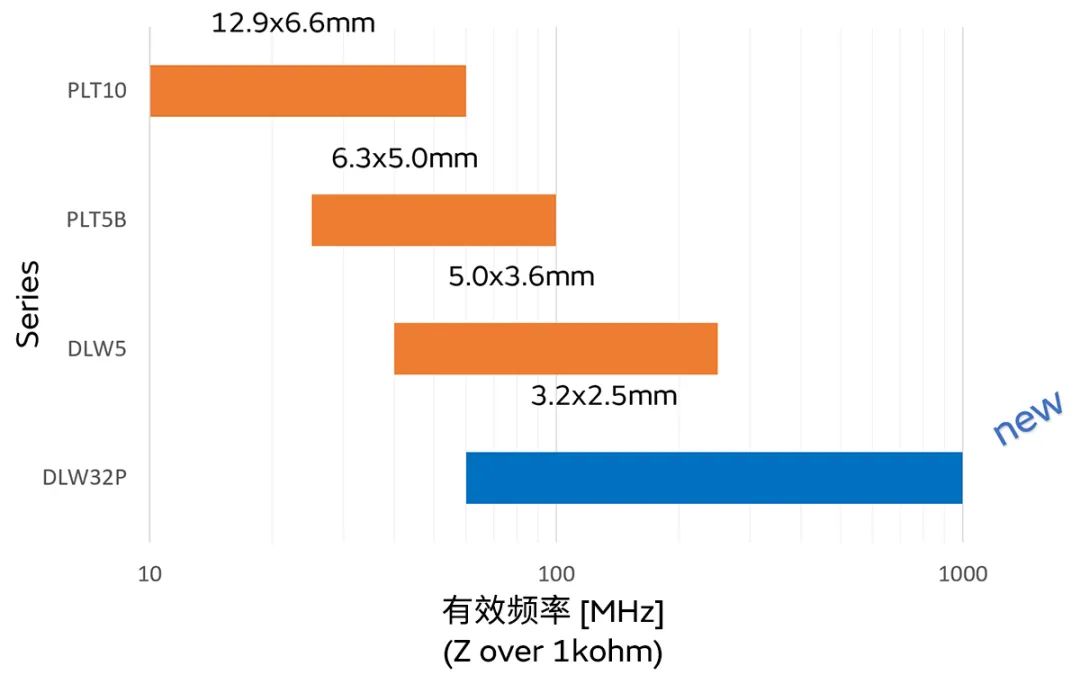 針對車(chē)載應用的高頻噪聲，來(lái)試試村田這款共模扼流線(xiàn)圈