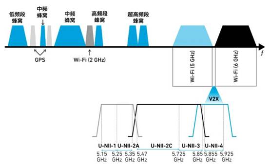 如何解決汽車(chē)V2X與多無(wú)線(xiàn)技術(shù)頻譜管理的共存挑戰！