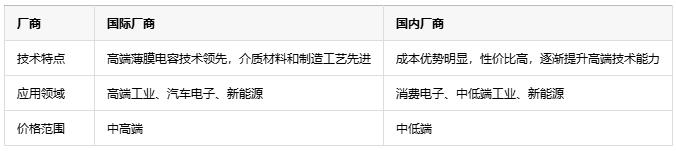 如何根據不同應用場(chǎng)景更精準地選擇薄膜電容？