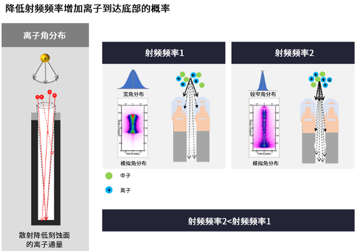 高深寬比刻蝕和納米級圖形化推進(jìn)存儲器的路線(xiàn)圖
