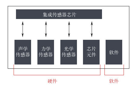 智能傳感技術(shù)是實(shí)現智能制造的關(guān)鍵