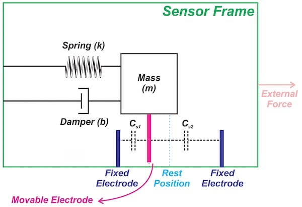 電容式加速度計簡(jiǎn)介：使用電容式傳感測量加速度