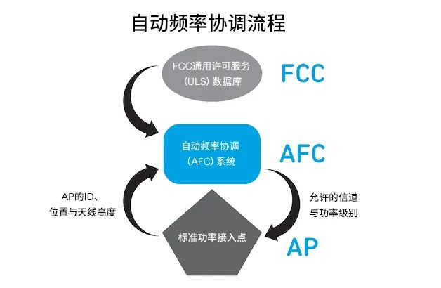 探索面向Wi-Fi 6GHz領(lǐng)域的自動(dòng)頻率協(xié)調(AFC)技術(shù) 探索面向Wi-Fi 6GHz領(lǐng)域的自動(dòng)頻率協(xié)調(AFC)技術(shù)