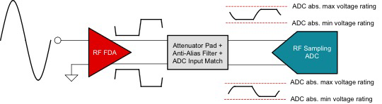 射頻 FDA 如何使用射頻采樣 ADC 來(lái)增強測試系統