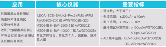 【未來(lái)可測】系列之二：憶阻器單元基礎研究和性能研究測試方案