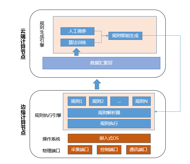 在本地進(jìn)行人工智能計算的四個(gè)優(yōu)點(diǎn)