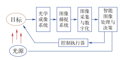 智能傳感技術(shù)是實(shí)現智能制造的關(guān)鍵