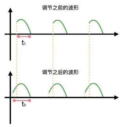 晶閘管是怎么調節燈泡亮度的？