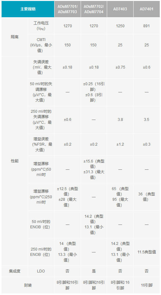 下一代隔離式Σ-Δ調制器如何改進(jìn)系統級電流測量 下一代隔離式Σ-Δ調制器如何改進(jìn)系統級電流測量