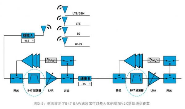 如何解決汽車(chē)V2X與多無(wú)線(xiàn)技術(shù)頻譜管理的共存挑戰！