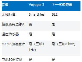 智能無(wú)線(xiàn)工業(yè)傳感器設計完全指南