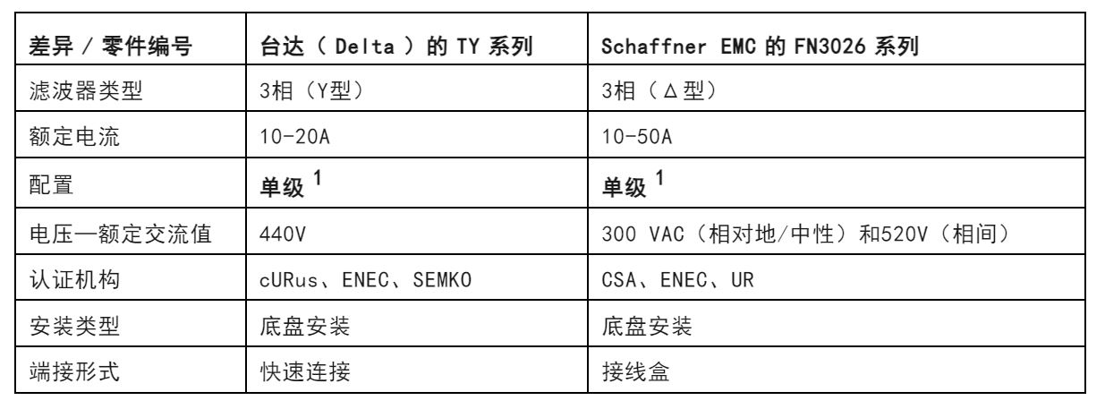 注意！這兩種三相電源濾波器的選擇有竅門(mén)！