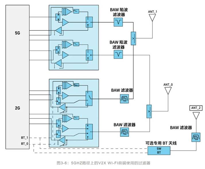 如何解決汽車(chē)V2X與多無(wú)線(xiàn)技術(shù)頻譜管理的共存挑戰！