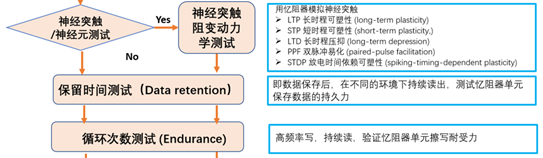 【未來(lái)可測】系列之二：憶阻器單元基礎研究和性能研究測試方案