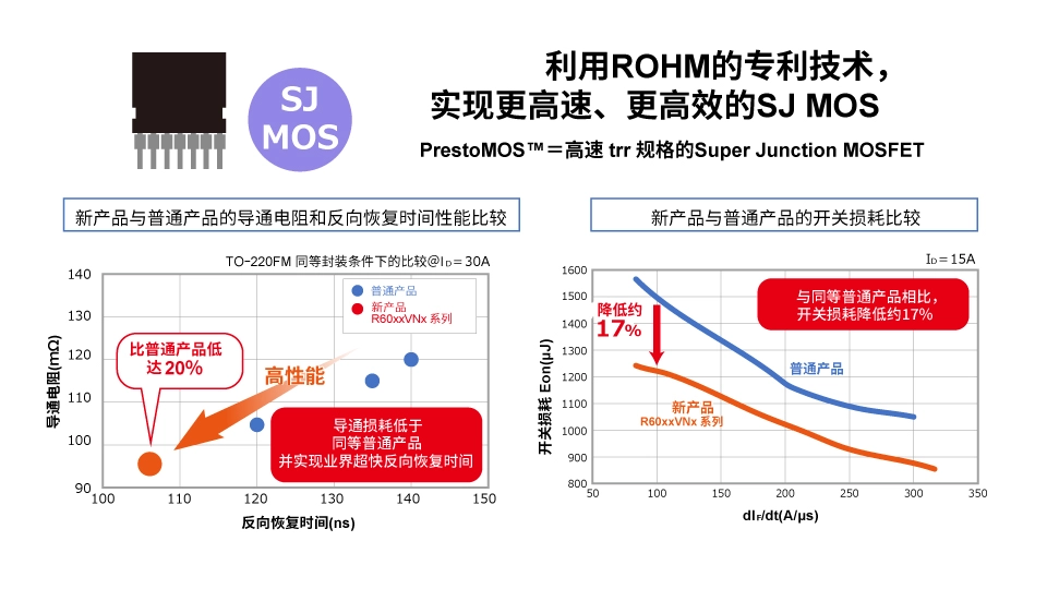 羅姆：先進(jìn)的半導體功率元器件和模擬IC助力工業(yè)用能源設備節能
