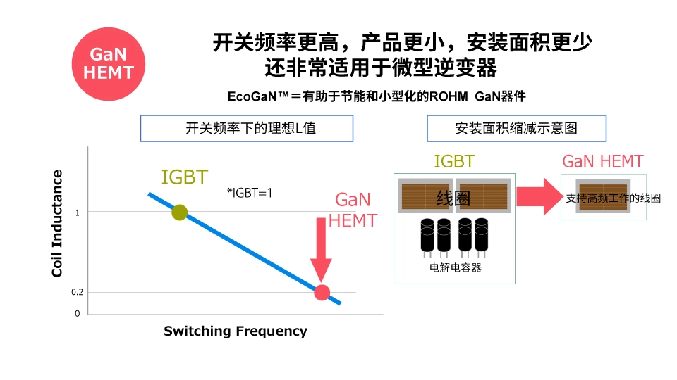羅姆：先進(jìn)的半導體功率元器件和模擬IC助力工業(yè)用能源設備節能