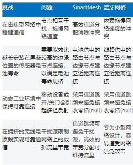智能無(wú)線(xiàn)工業(yè)傳感器設計完全指南