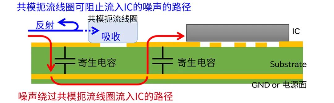 針對車(chē)載應用的高頻噪聲，來(lái)試試村田這款共模扼流線(xiàn)圈